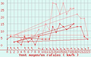 Courbe de la force du vent pour Brive-Laroche (19)