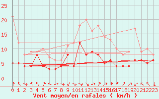 Courbe de la force du vent pour Deuselbach