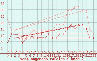 Courbe de la force du vent pour Albi (81)
