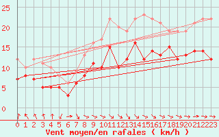 Courbe de la force du vent pour Neu Ulrichstein