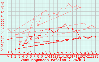 Courbe de la force du vent pour Ile d