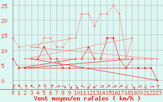 Courbe de la force du vent pour Brasov