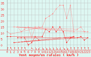 Courbe de la force du vent pour Elm