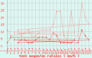 Courbe de la force du vent pour Elm