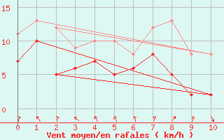 Courbe de la force du vent pour Seingbouse (57)