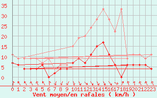 Courbe de la force du vent pour Elm