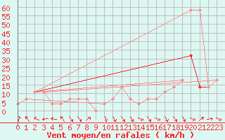 Courbe de la force du vent pour Schmittenhoehe