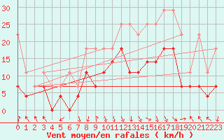 Courbe de la force du vent pour Oberstdorf