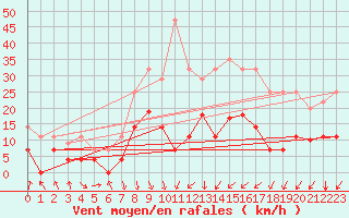 Courbe de la force du vent pour Reinosa