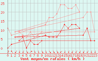 Courbe de la force du vent pour Berne Liebefeld (Sw)