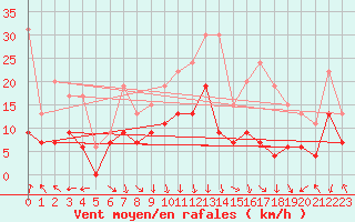 Courbe de la force du vent pour Chteauroux (36)