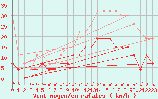 Courbe de la force du vent pour Nantes (44)