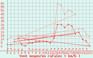 Courbe de la force du vent pour Grenoble/agglo Le Versoud (38)