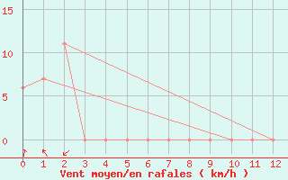 Courbe de la force du vent pour Cochabamba