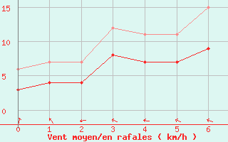 Courbe de la force du vent pour St Peter-Ording