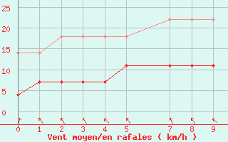 Courbe de la force du vent pour Zaragoza-Valdespartera