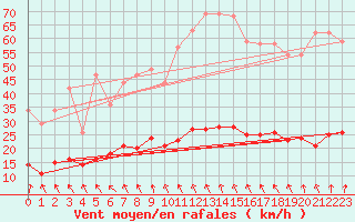 Courbe de la force du vent pour Plussin (42)