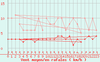 Courbe de la force du vent pour Sallanches (74)