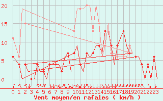 Courbe de la force du vent pour Zurich-Kloten