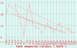 Courbe de la force du vent pour Capo Palinuro
