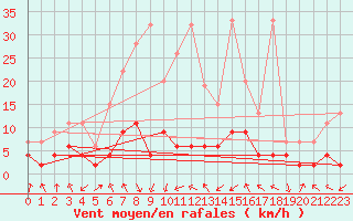 Courbe de la force du vent pour Ebnat-Kappel
