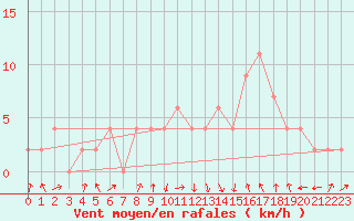 Courbe de la force du vent pour Orense