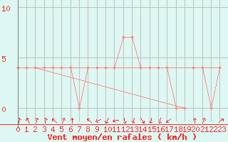 Courbe de la force du vent pour Lofer