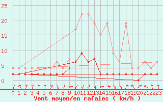 Courbe de la force du vent pour Vals