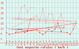 Courbe de la force du vent pour Moleson (Sw)