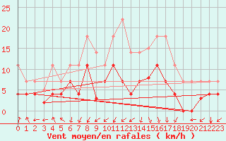 Courbe de la force du vent pour Valdepeas