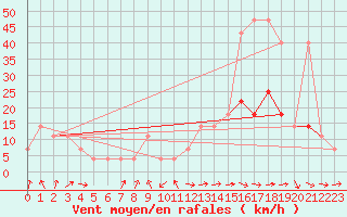 Courbe de la force du vent pour Usti Nad Labem