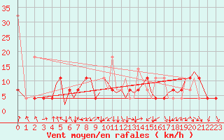 Courbe de la force du vent pour Sandane / Anda