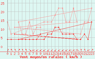 Courbe de la force du vent pour Wernigerode