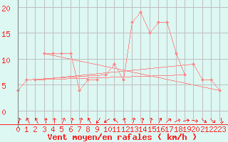 Courbe de la force du vent pour Huelva
