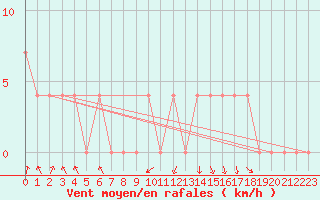 Courbe de la force du vent pour Landeck