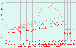 Courbe de la force du vent pour Sa Pobla