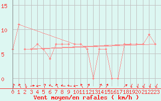 Courbe de la force du vent pour Mount Burr