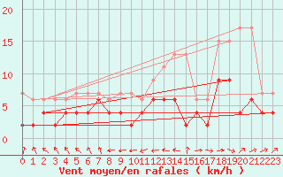 Courbe de la force du vent pour Wdenswil