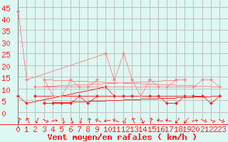 Courbe de la force du vent pour Constance (All)