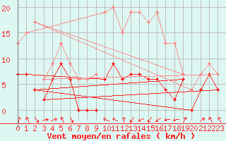Courbe de la force du vent pour Saint-Girons (09)