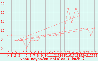 Courbe de la force du vent pour Gurteen