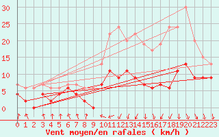 Courbe de la force du vent pour Toulouse-Francazal (31)