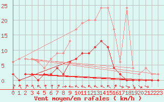 Courbe de la force du vent pour San Bernardino