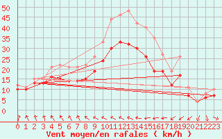 Courbe de la force du vent pour Landivisiau (29)