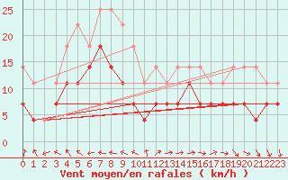 Courbe de la force du vent pour Adelsoe
