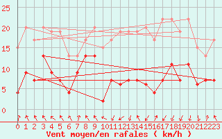 Courbe de la force du vent pour Tarbes (65)