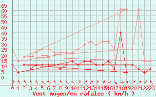 Courbe de la force du vent pour Regensburg