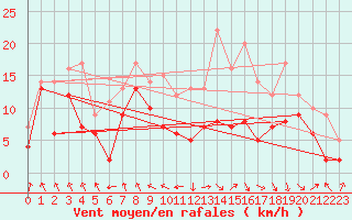 Courbe de la force du vent pour Ble / Mulhouse (68)