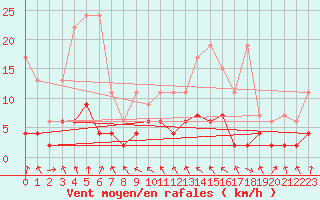 Courbe de la force du vent pour San Bernardino
