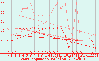 Courbe de la force du vent pour Bamberg